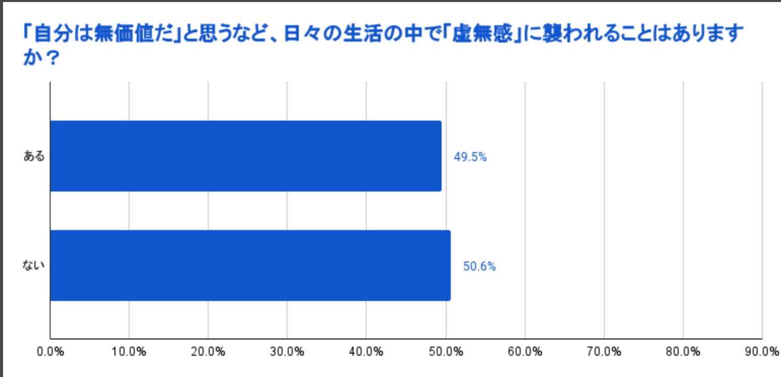 虚無感|ミッドライフクライシスに関するデータ