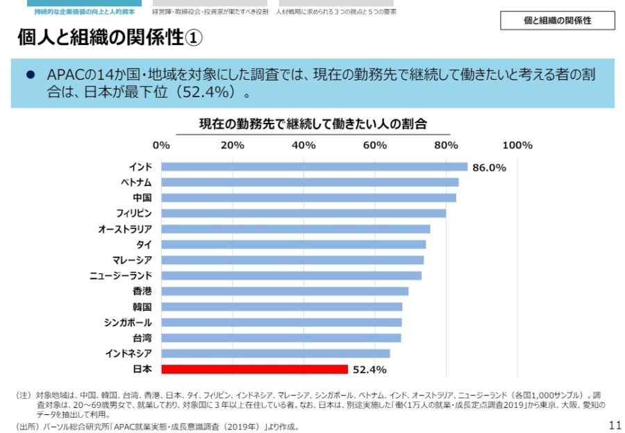 APACの14か国・地域を対象にした調査では、現在の勤務先で継続して働きたいと考える者の割合は、日本が最下位（52.4％）。