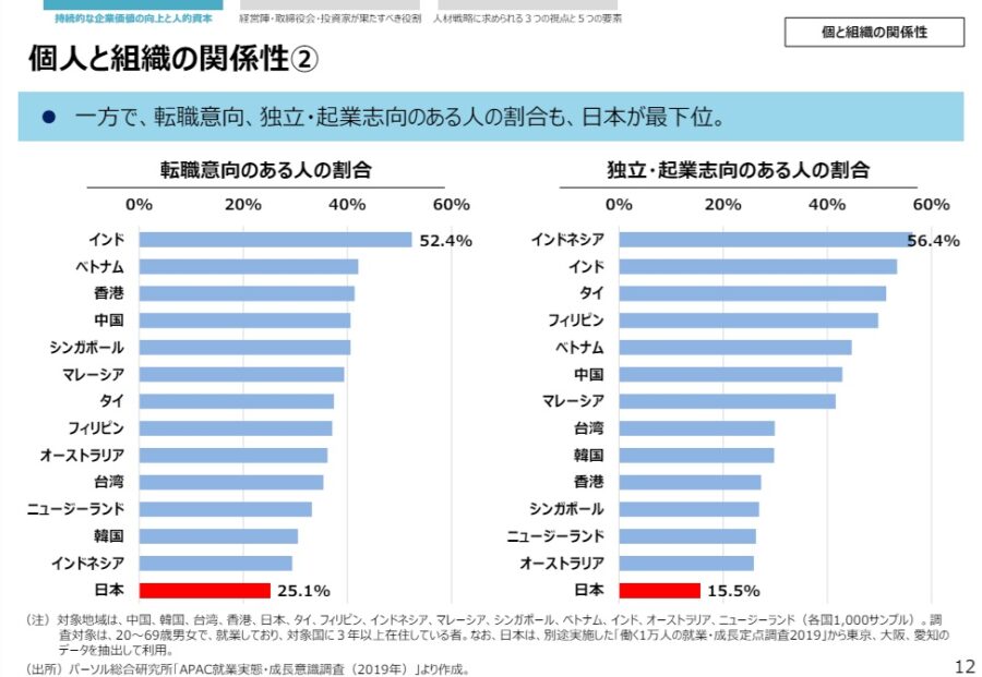 一方で、転職意向、独立・起業志向のある人の割合も、日本が最下位。