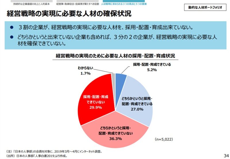 経営戦略の実現に必要な人材の確保状況