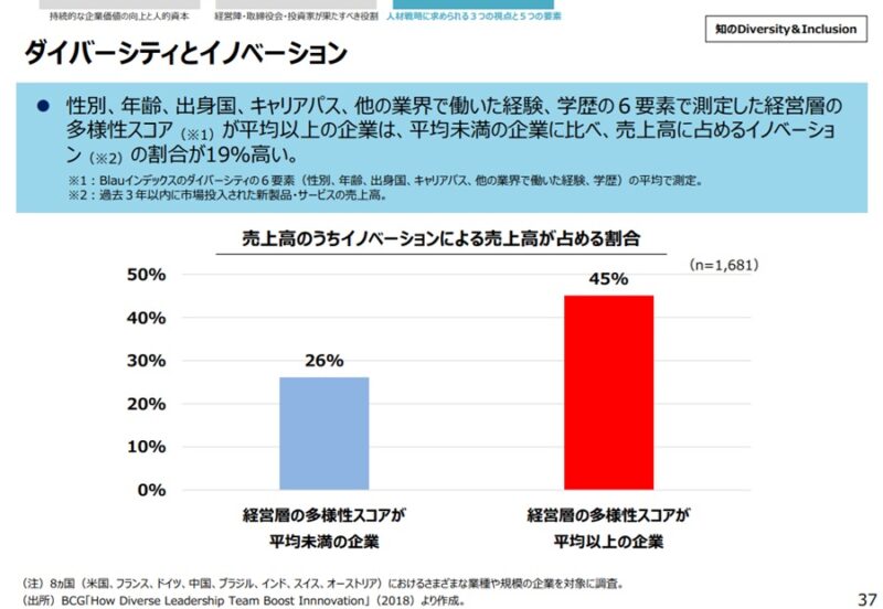性別、年齢、出身国、キャリアパス、他の業界で働いた経験、学歴の６要素で測定した経営層の 多様性スコア