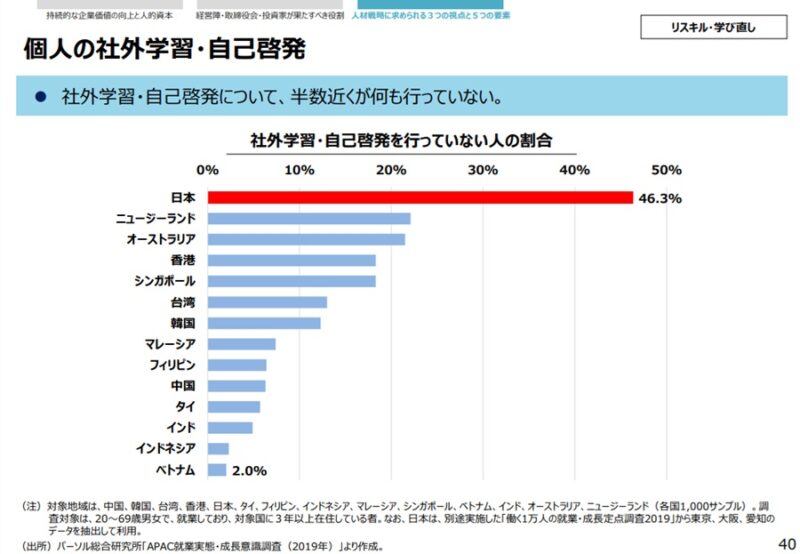 個人の社外学習・自己啓発