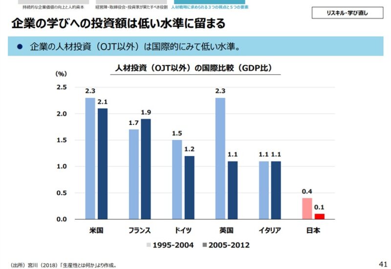 企業の人材投資（OJT以外）は国際的にみて低い水準。