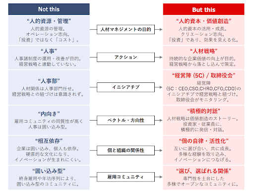人的資本経営コンソーシアム好事例集「変革の方向性」より