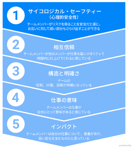 Googleが解明した心理的安全性の重要性