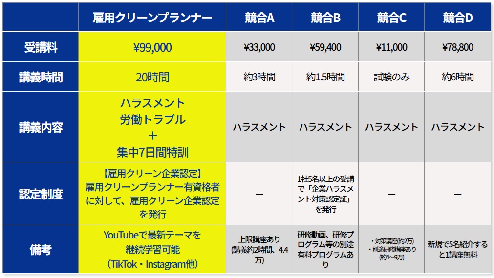 雇用クリーンプランナーと他の資格講座の比較