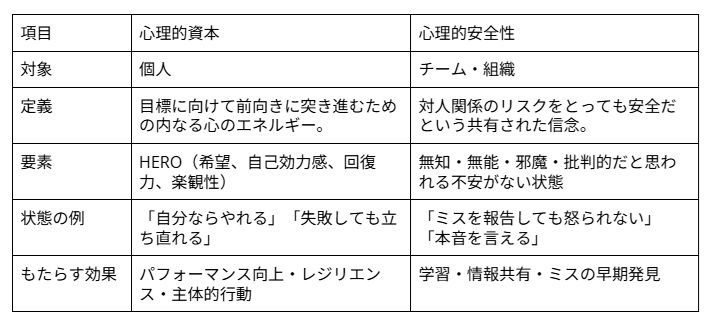 心理的資本と心理的安全性の違い