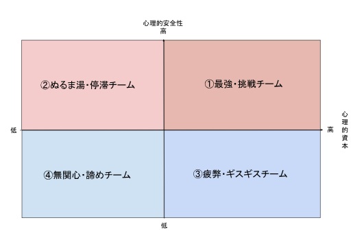 心理的資本と心理的安全性の違いとは