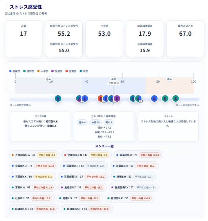 従業員のストレス耐性